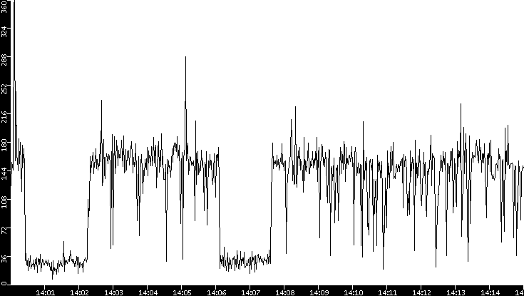 Throughput vs. Time