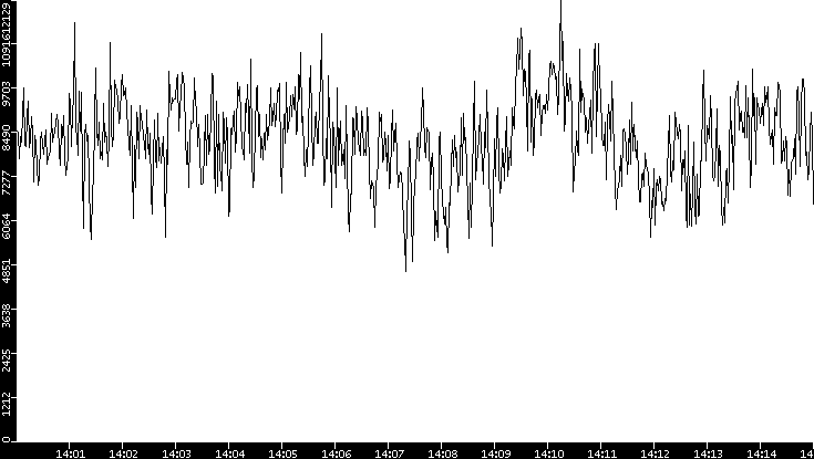 Throughput vs. Time