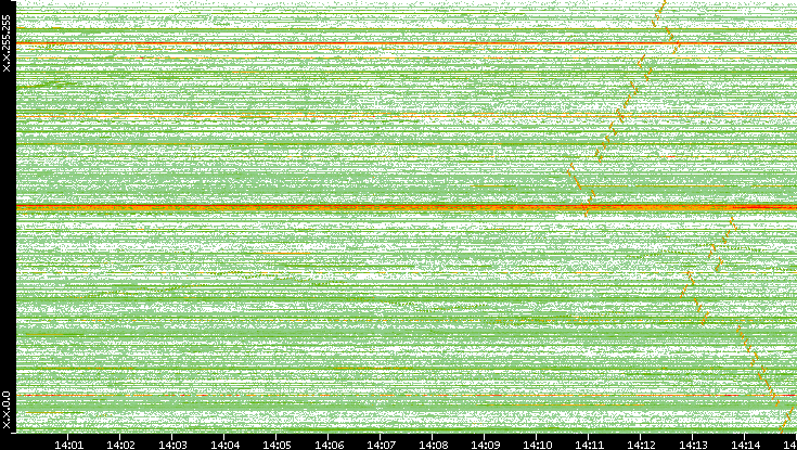 Dest. IP vs. Time