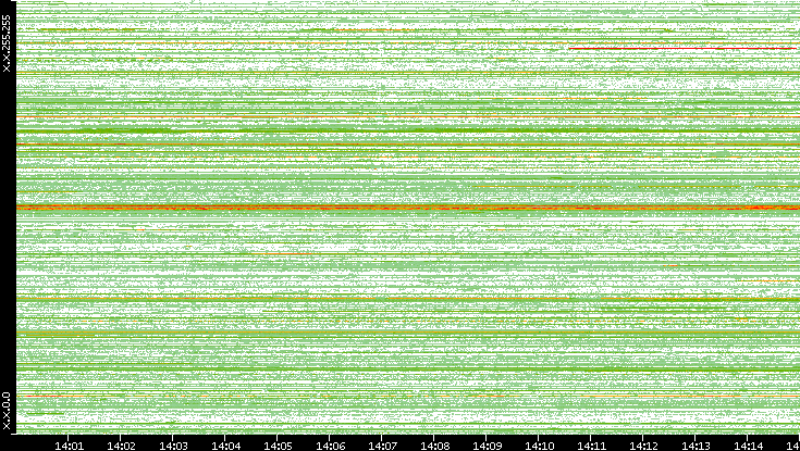 Src. IP vs. Time