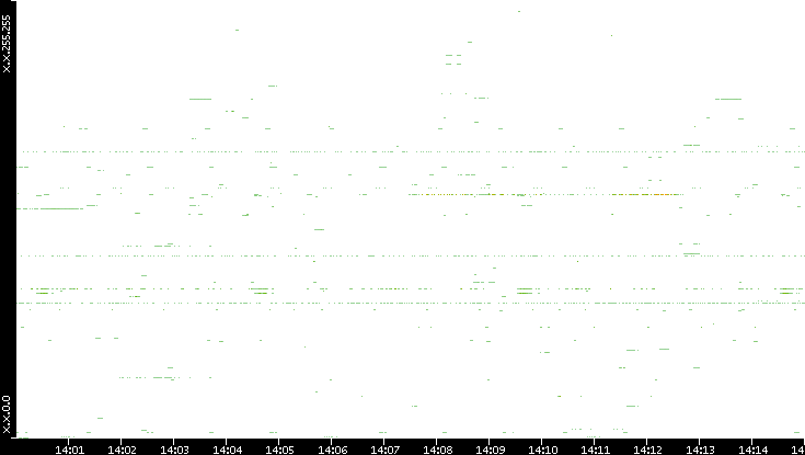 Dest. IP vs. Time
