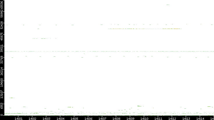 Dest. Port vs. Time