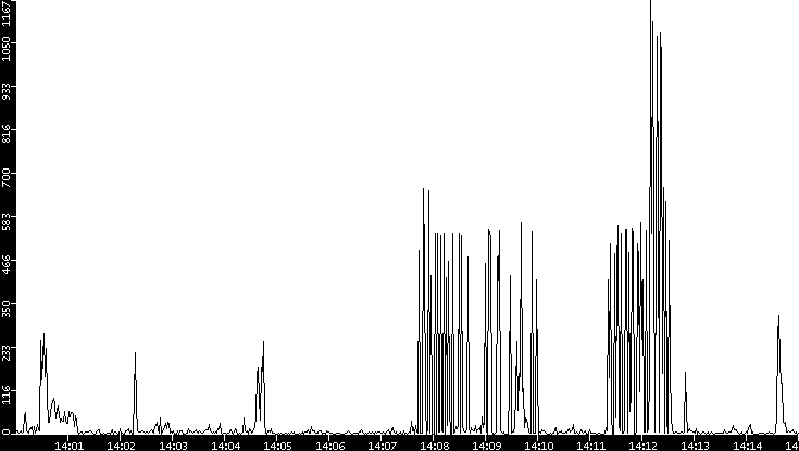 Throughput vs. Time