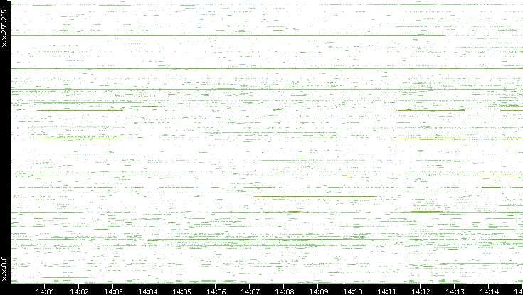 Dest. IP vs. Time