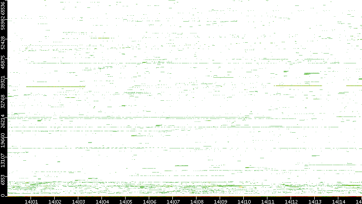 Dest. Port vs. Time