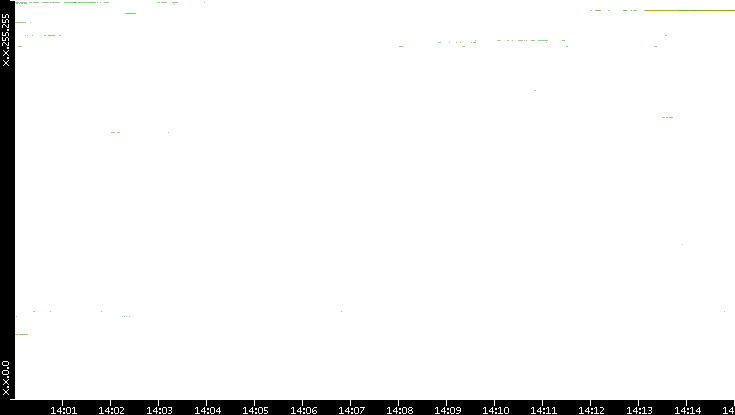 Src. IP vs. Time