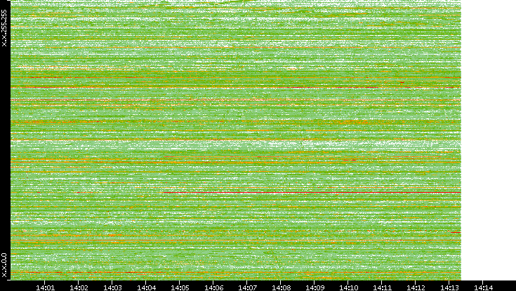 Dest. IP vs. Time