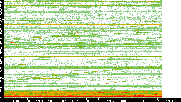 Dest. Port vs. Time