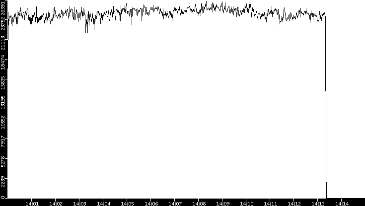 Throughput vs. Time