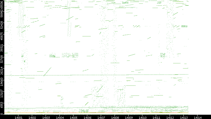 Src. Port vs. Time