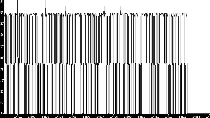 Average Packet Size vs. Time