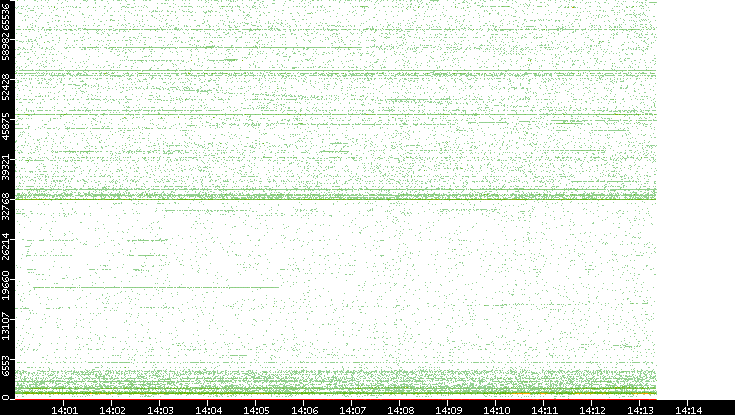 Src. Port vs. Time