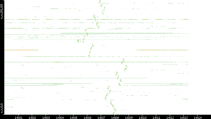 Dest. IP vs. Time