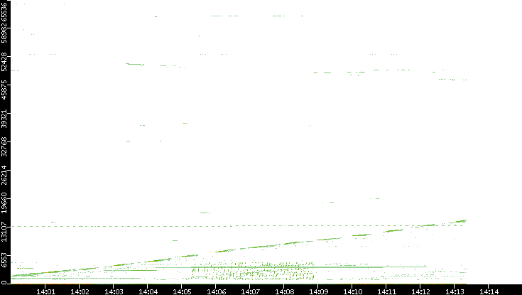 Src. Port vs. Time