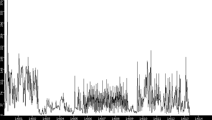 Throughput vs. Time