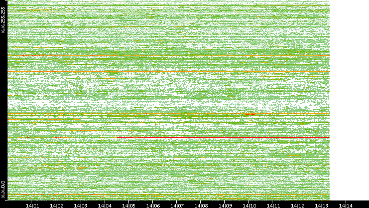 Dest. IP vs. Time