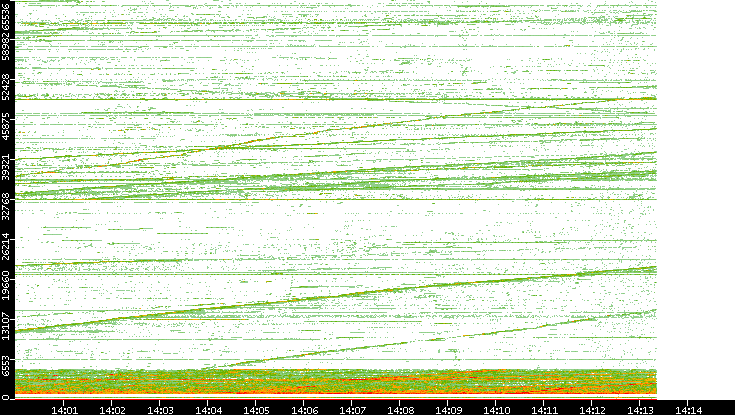 Dest. Port vs. Time