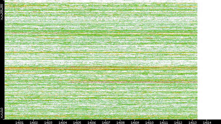 Src. IP vs. Time