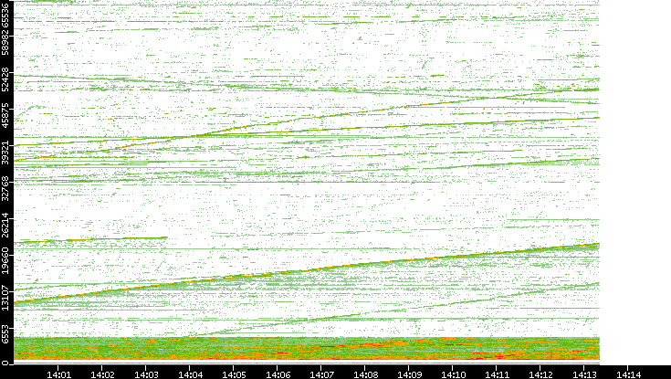 Src. Port vs. Time
