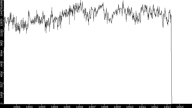 Throughput vs. Time