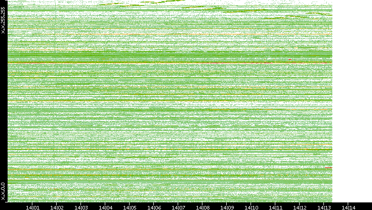 Dest. IP vs. Time