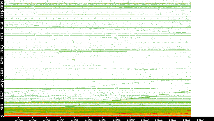 Src. Port vs. Time