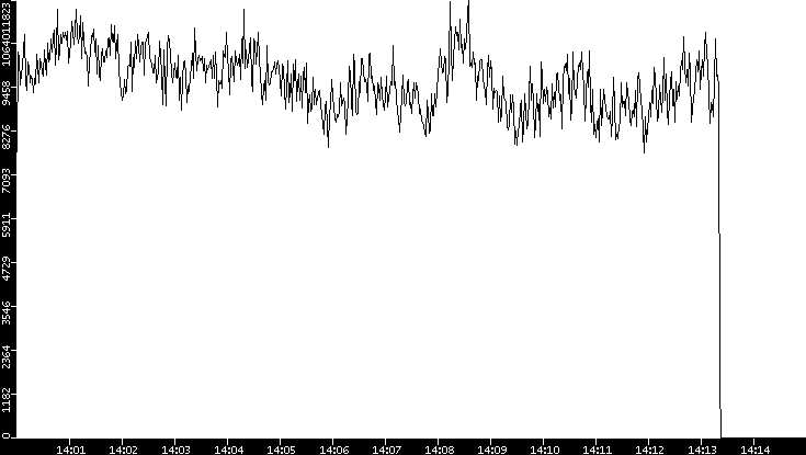 Throughput vs. Time