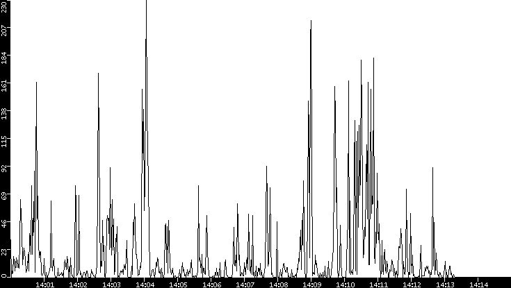 Throughput vs. Time