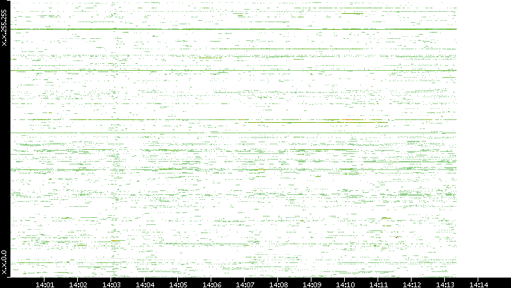 Dest. IP vs. Time