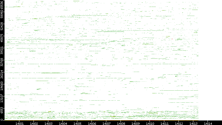 Dest. Port vs. Time