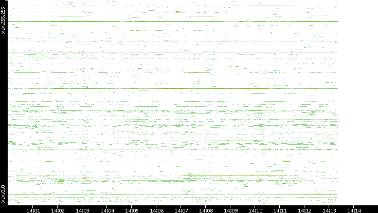 Src. IP vs. Time