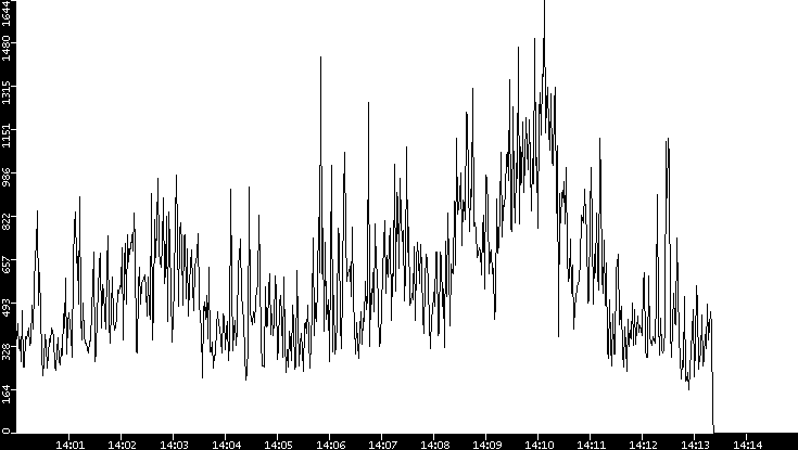 Throughput vs. Time