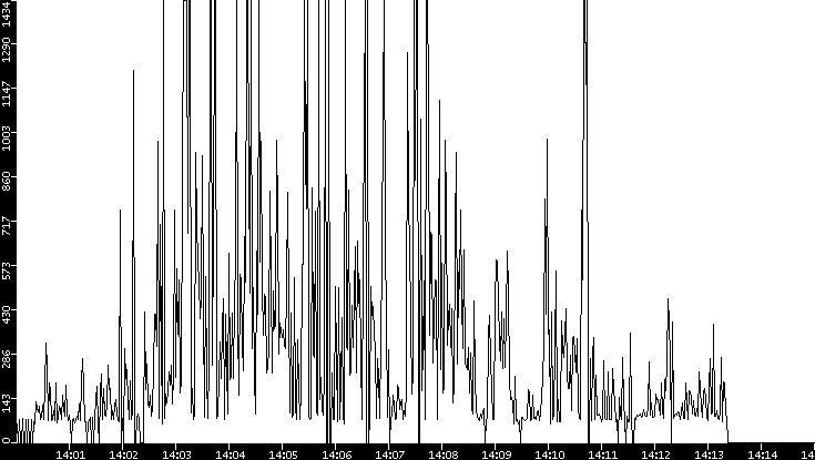 Average Packet Size vs. Time