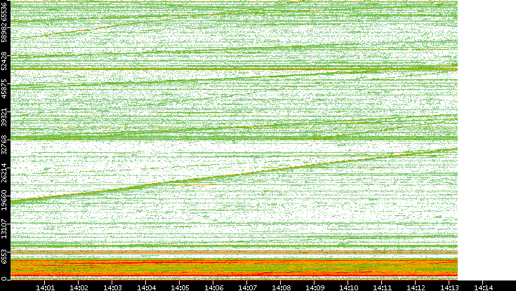 Dest. Port vs. Time