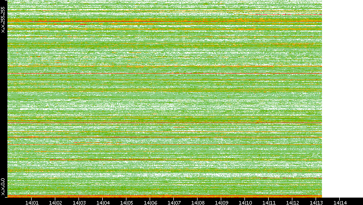 Src. IP vs. Time