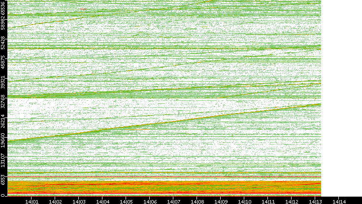 Src. Port vs. Time