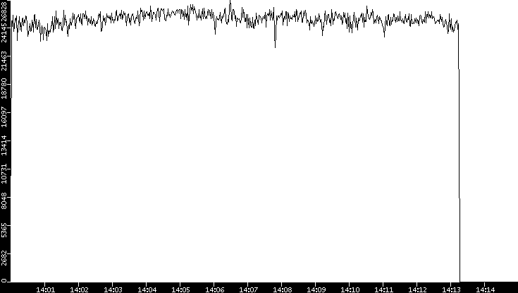 Throughput vs. Time
