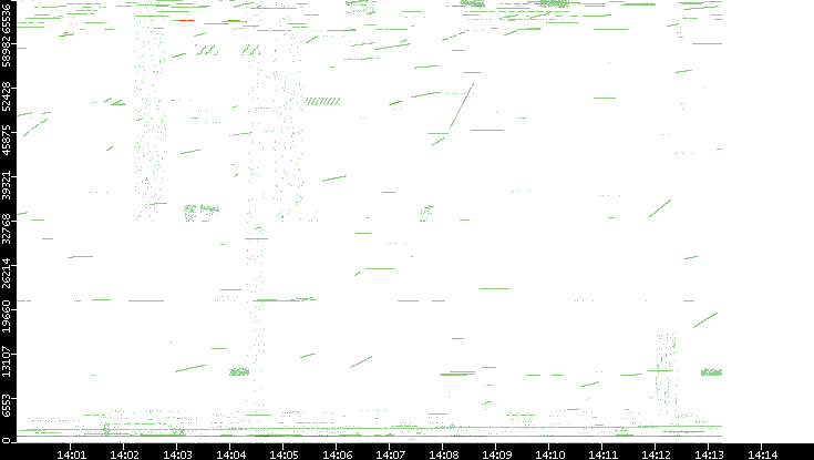 Src. Port vs. Time