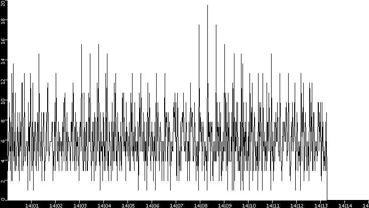 Throughput vs. Time