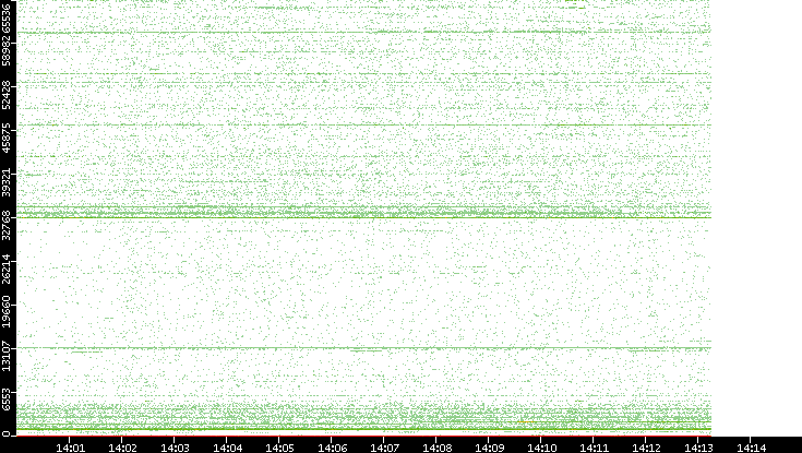 Src. Port vs. Time