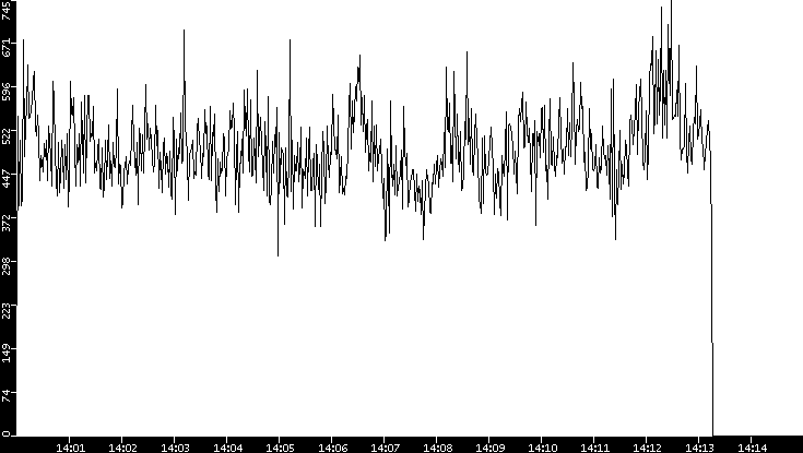 Throughput vs. Time