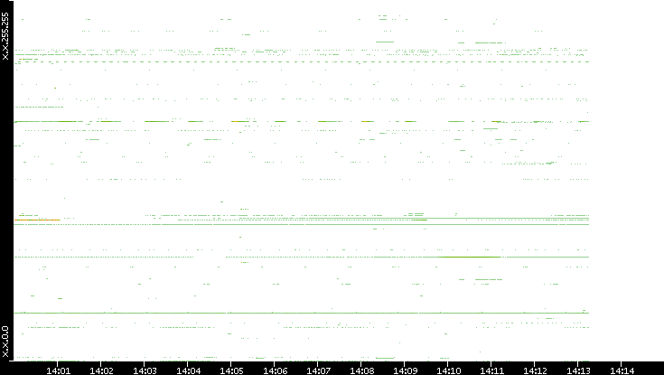Src. IP vs. Time