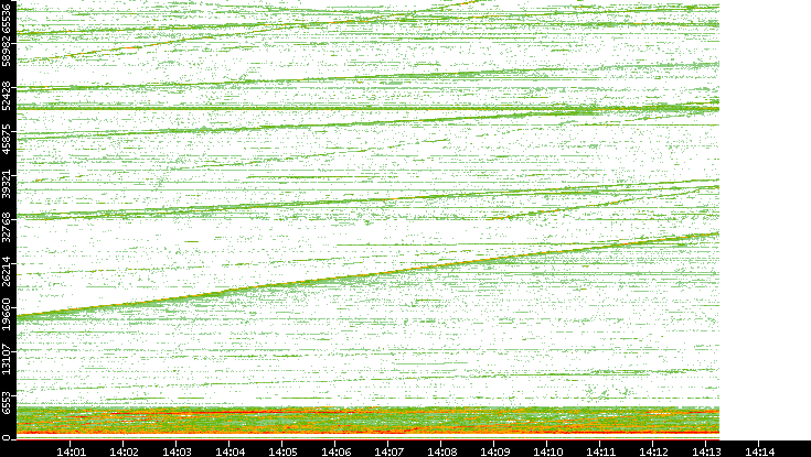 Dest. Port vs. Time