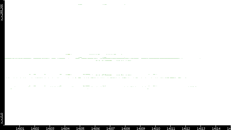 Dest. IP vs. Time