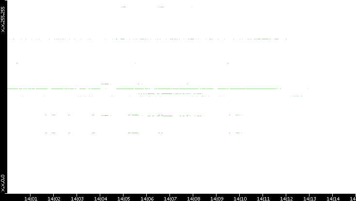 Src. IP vs. Time