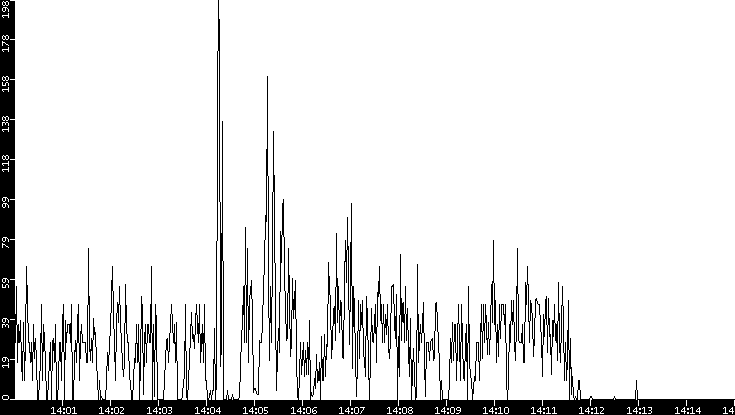 Throughput vs. Time