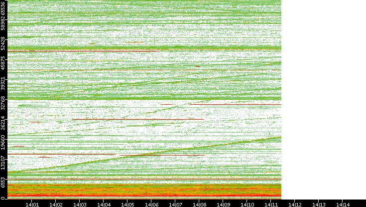 Dest. Port vs. Time