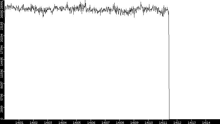 Throughput vs. Time