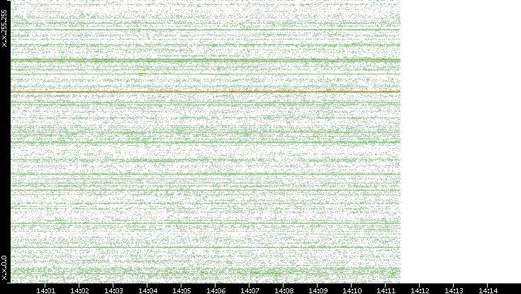 Src. IP vs. Time