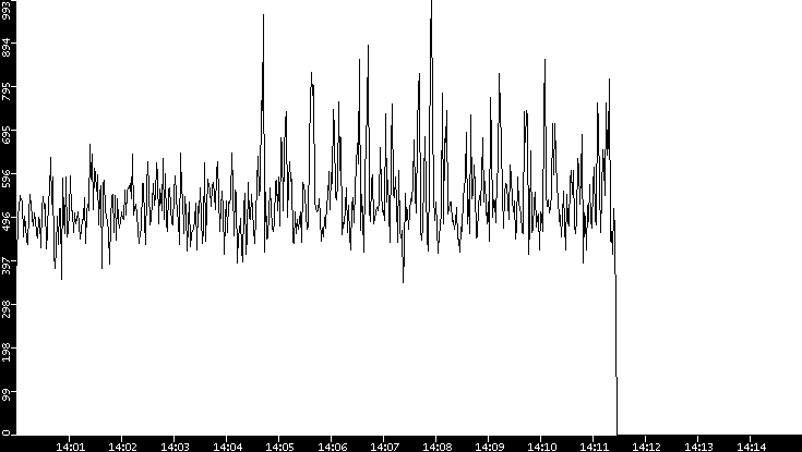Throughput vs. Time